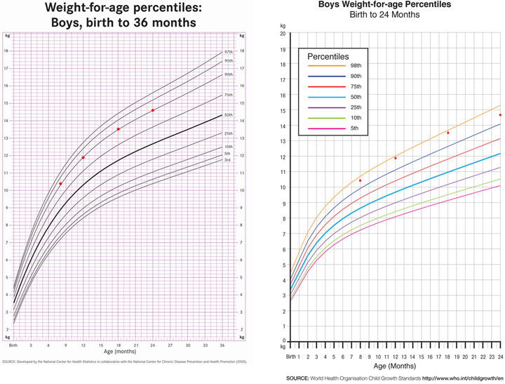 growth chart baby boy