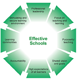 Literacy and Numeracy Effective Schools Model