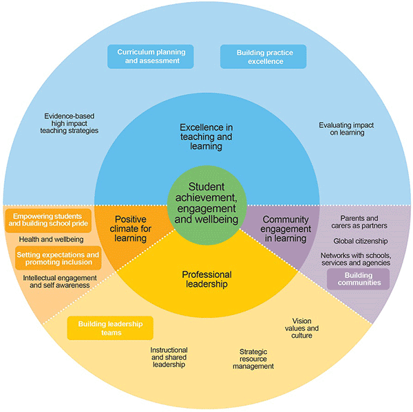 FISO Improvement Framework