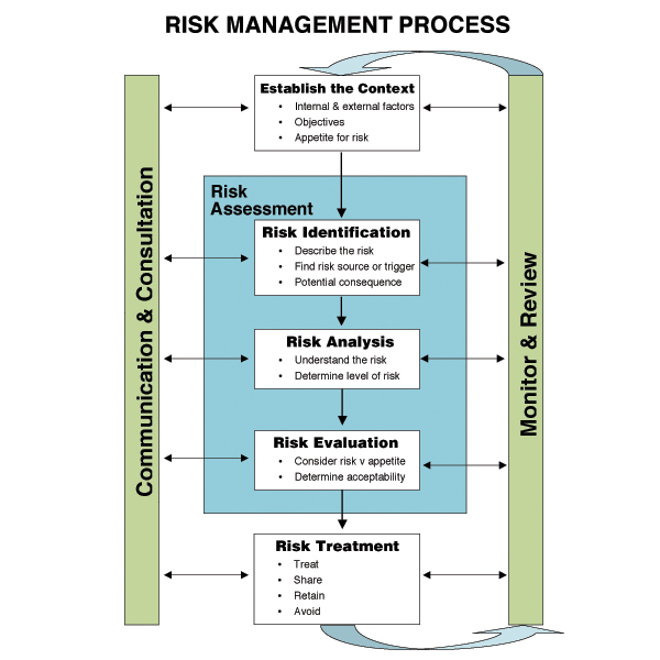 Risk Management