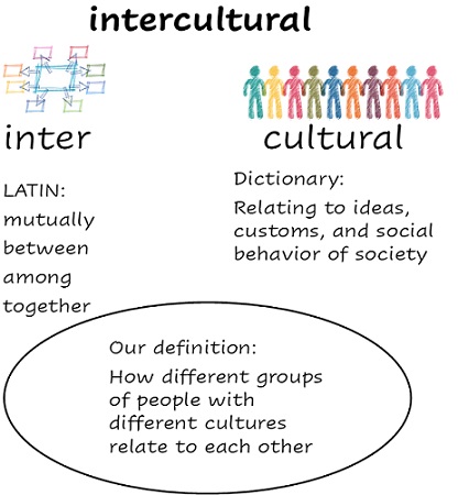 An image of a class negotiated definition of the word ’intercultural’. It includes Latin meaning of the prefix ‘inter’ and a dictionary definition of ‘cultural’. The class has negotiated the shared definition to be “how different groups of people with different cultures relate to each other