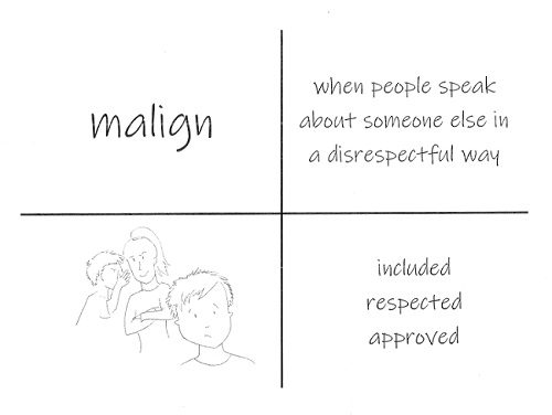 A page is broken into four quadrants. The top left quadrant shows the word ‘malign’, the top right shows a students’ definition: ‘when people speak about someone in a disrespectful way’. The bottom left quadrant shows a student illustration of what this could look like, two people whispering behind the back of a third person. The bottom right quadrant shows three antonyms: included, respected, approved.