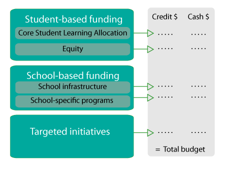 SRP funding allocation diagram