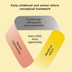 Early childhood and school reform conceptual framework