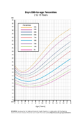 Boys 2-18 Years BMI chart - Thumbnail