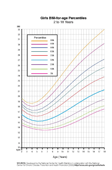 Girls 2-18 years BMI chart - Thumbnail