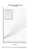 Girls 0-24 months Weight chart - Thumbnail