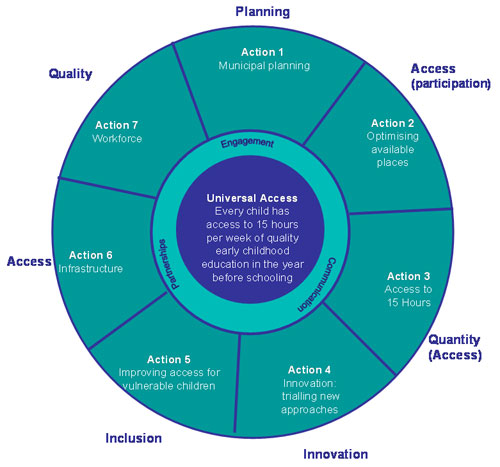 The 7 key areas for action