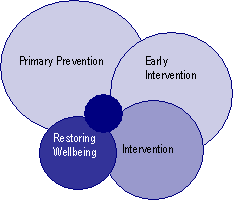 Four levels of Framework
