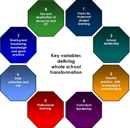 key variables diagram demonstrating how the variables all fit together