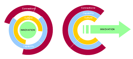 model of elements for unlocking innovation - Culture, Capability and Connections