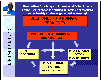 Diagram showing how peer coaching and  professional action inquiry teams enhance teaching