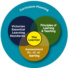 The learner is at the centre diagram