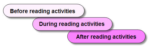Three phases of reading: Before, During, After