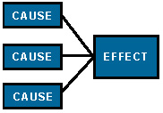 Cause and Effect Diagram