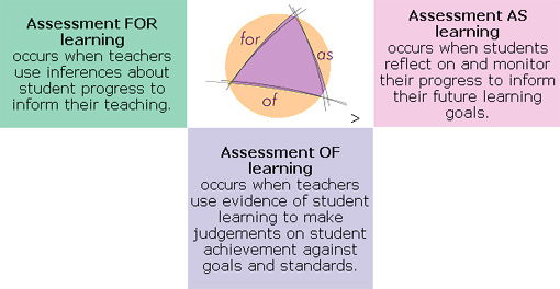  Assessment OF learning - occurs when teachers use evidence of student 