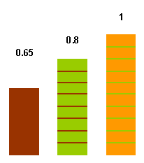 Bar graph comparing 0.65, 0.8, 1.0