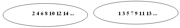 A set of even number separate from a set of odd numbers