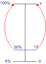 Dual number line: 100/20 = x/12