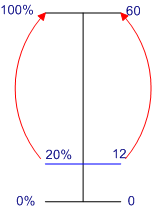 20% of 12 = 60