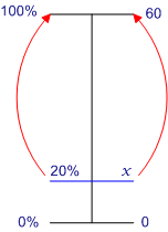 Dual number line: 20/100 = x/60