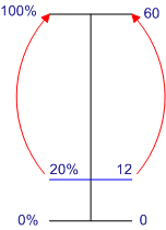 Dual number line: 20/100 = x/60