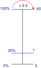 Dual number line: 6/10 of 100 = 60