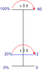 Dual number line: 6/10 of 20 = 12
