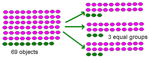 69 counters in 3 equal groups of 33
