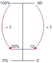 Dual number line: One fifth of 60 is 12