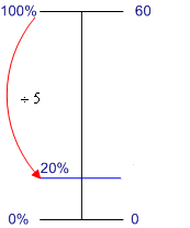 Dual number line: One fifth of 100% = 20%