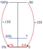 Dual number line: find 1% of 60