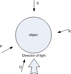 Solution of the direction of light