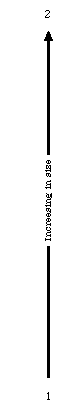 Arrow increasing in size from 1 to 2