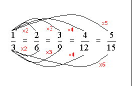 Equation: 1/3 multiplied by increments of 2, 3, 4, 5 until it equals 5/15