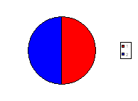 Pie chart: 50% red, 50% blue