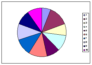 Pie graph: points scored per week
