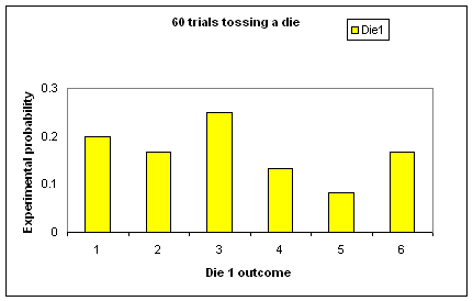 Bar graph: Experimental probability for 60 trials tossing a die