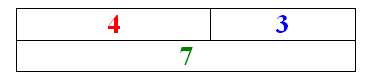 4 + 3 = 7