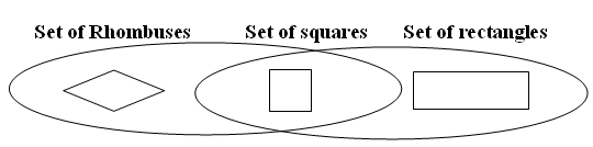 Set of rhombuses intersects with set of squares, intersects with set of rectangles