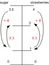 Dual number line: 3 x 0.875 = 2.625
