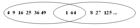 Set of squared numbers (1, 64, 4, 9, 16, 25, 36, 49) and set of cubed numbers (1, 8, 27, 64, 125) with 1 and 64 intersecting