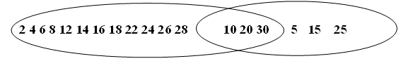 Sets of multiples of 2 and multiples of 5 intersect with multiples of 10. 2, 4, 6, 8, 12, 14, 16, 18, 22, 24, 26, 28 (10, 20, 30) 5, 15, 25