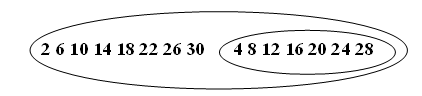 Common multiples (4, 8, 12, 16, 20, 24, 28) are a subset of (2, 6, 10, 14, 18, 22, 26, 30)