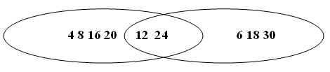 Sets of common multiples (4, 8, 12, 16, 20, 24) and (6, 12, 18, 24, 30) intersect with common factors (12, 24)