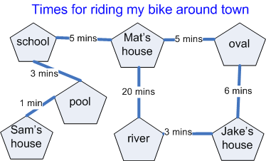 Diagram mapping time to ride bike around town