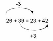 Equation: 26 + 39 = 23 + 42, indicating that 26 is 3 more than 23, and that 39 is 3 less than 42