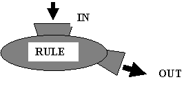 Function machine that inputs a value performs a function then outputs a value