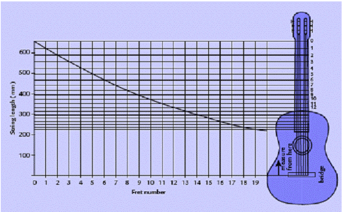 Frets On Guitar. Spreadsheet: Guitar frets