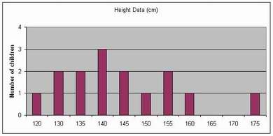 Bar graph - number of children by height